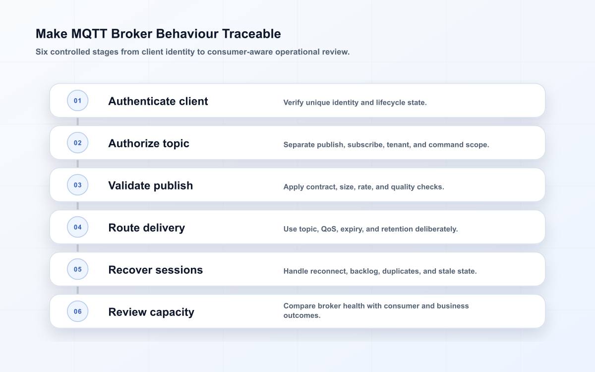Six-stage MQTT broker message lifecycle from client identity through operations review.