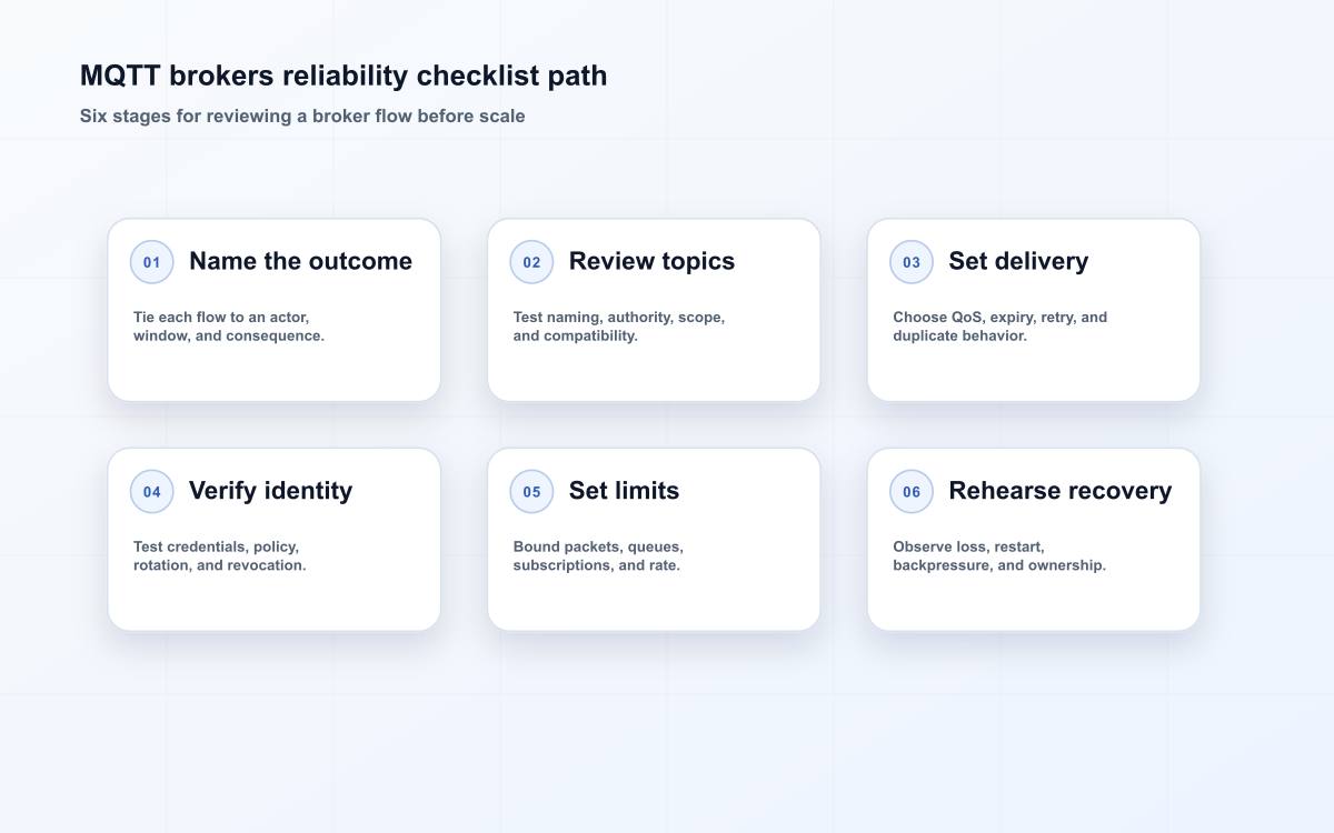 MQTT brokers reliability checklist path