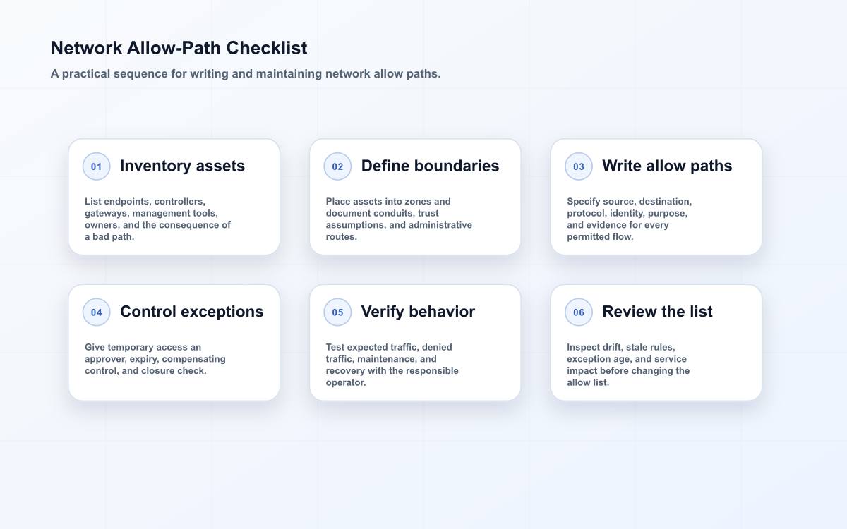 Network Allow-Path Checklist