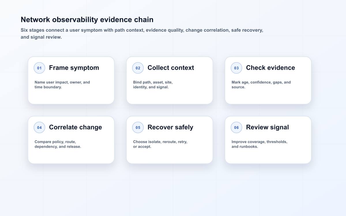 network observability in plain language operating path showing six controlled stages from decision to review.