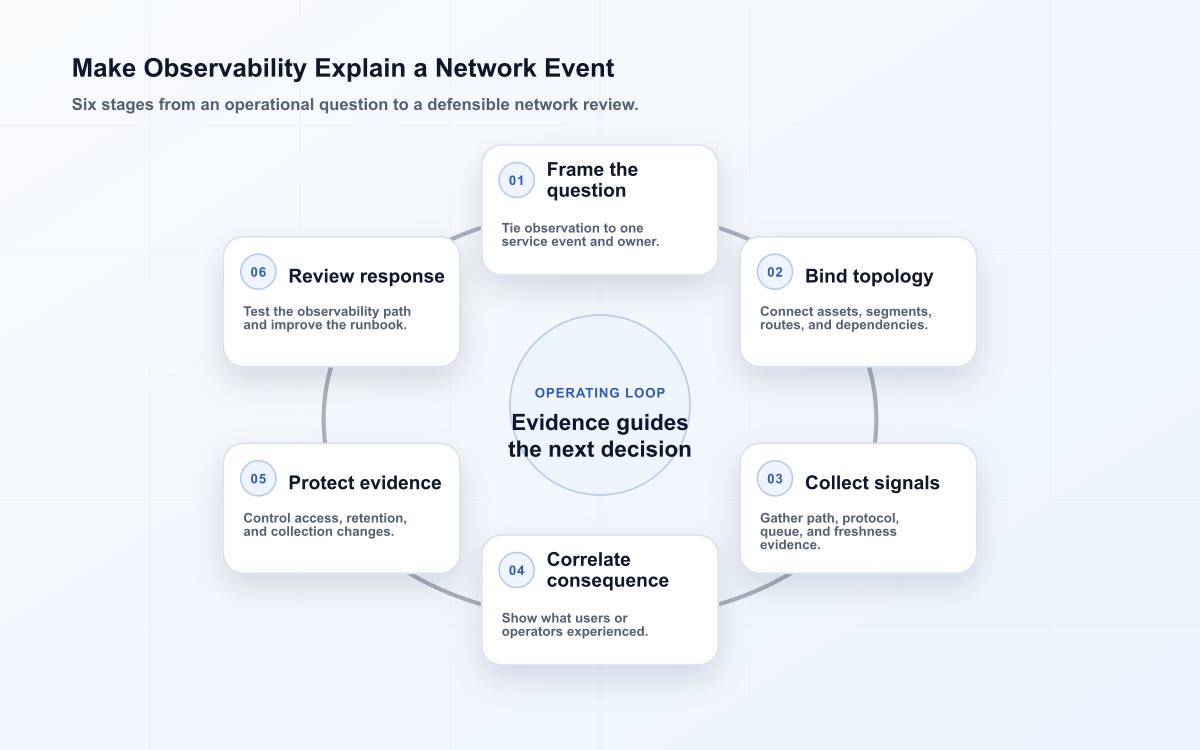 Make Observability Explain a Network Event
