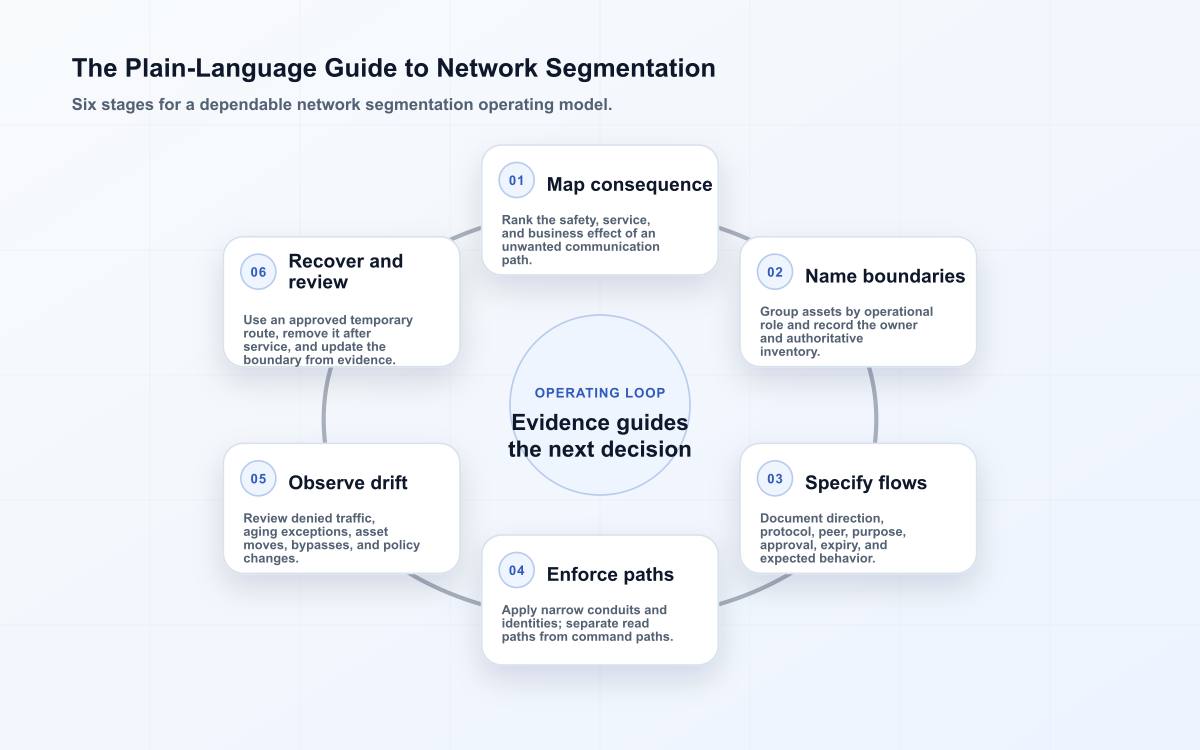 Six-stage network segmentation operating diagram.