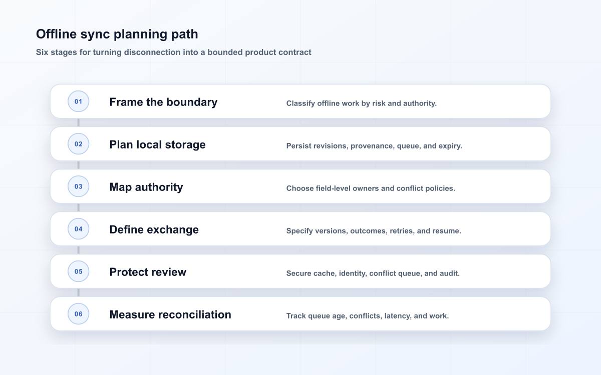 Offline sync planning path