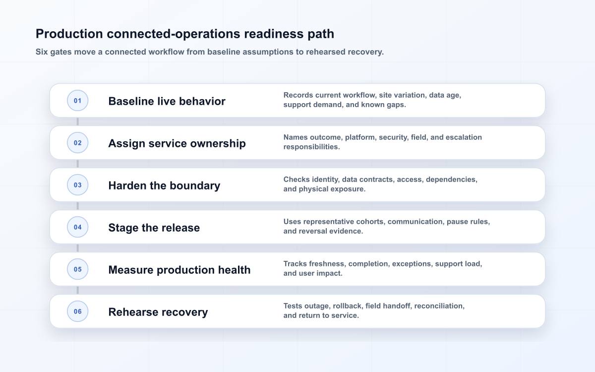 Production connected-operations readiness path