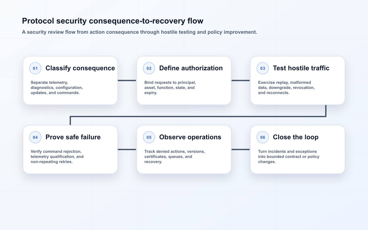 Protocol security consequence-to-recovery flow