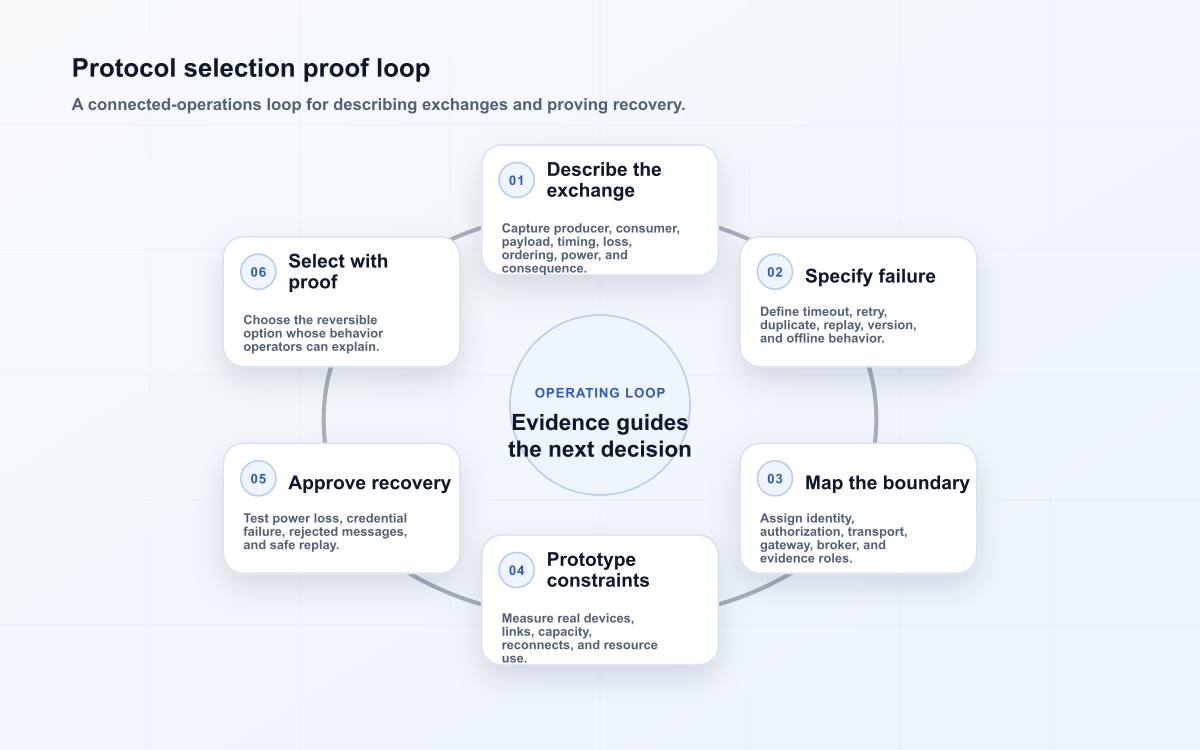 Protocol selection proof loop