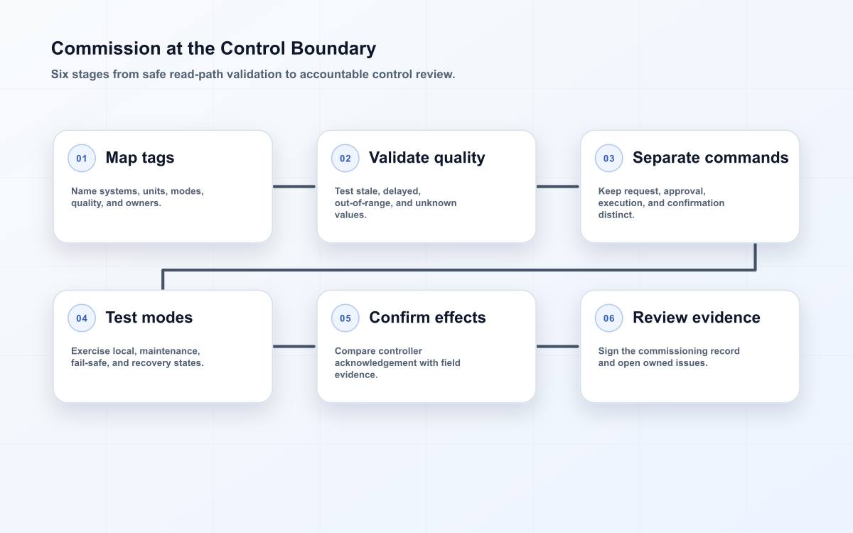 Commission at the Control Boundary