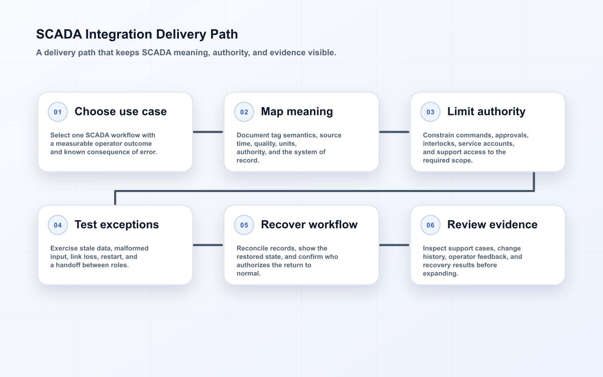 SCADA Integration Delivery Path