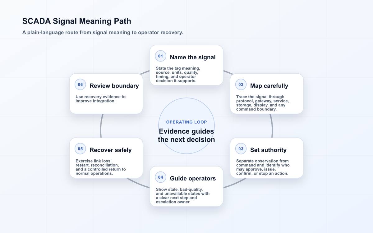 SCADA Signal Meaning Path