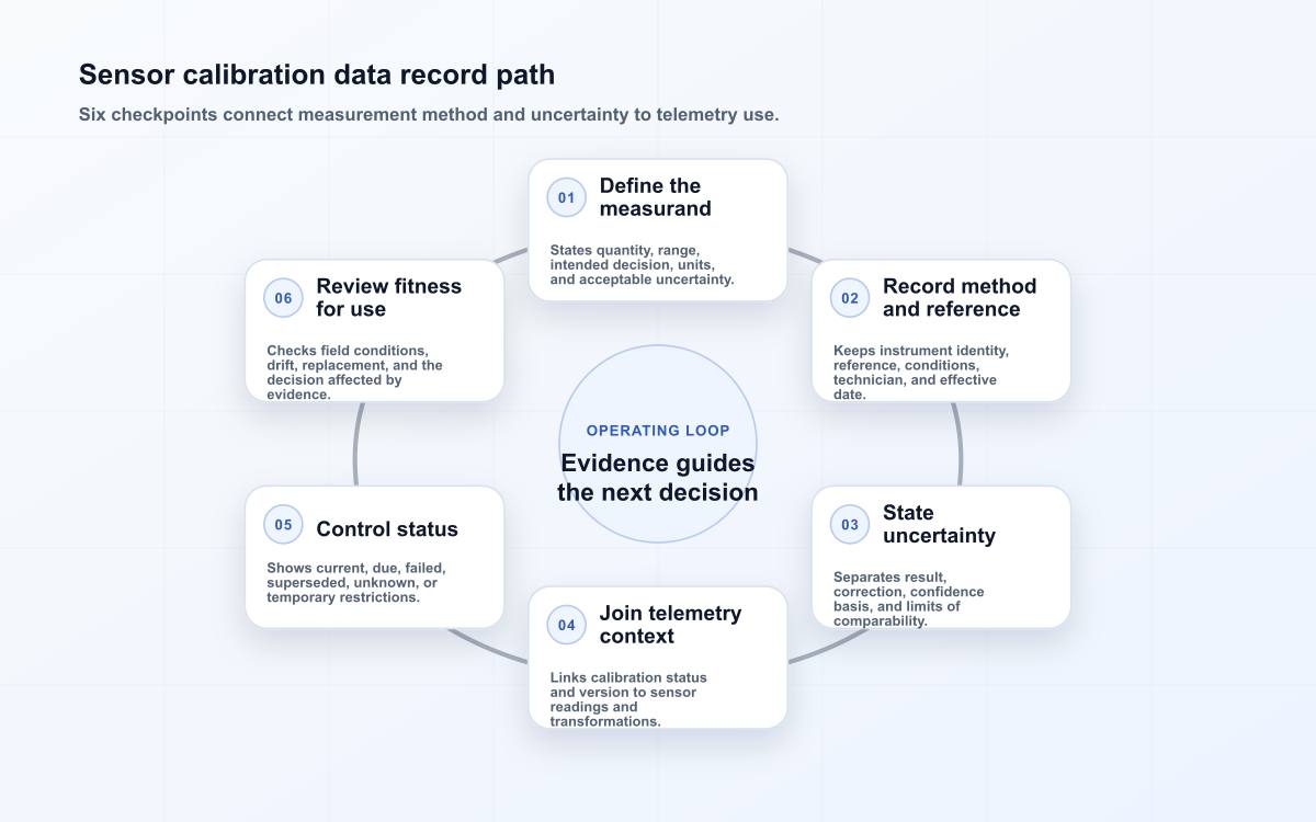 Sensor calibration data record path