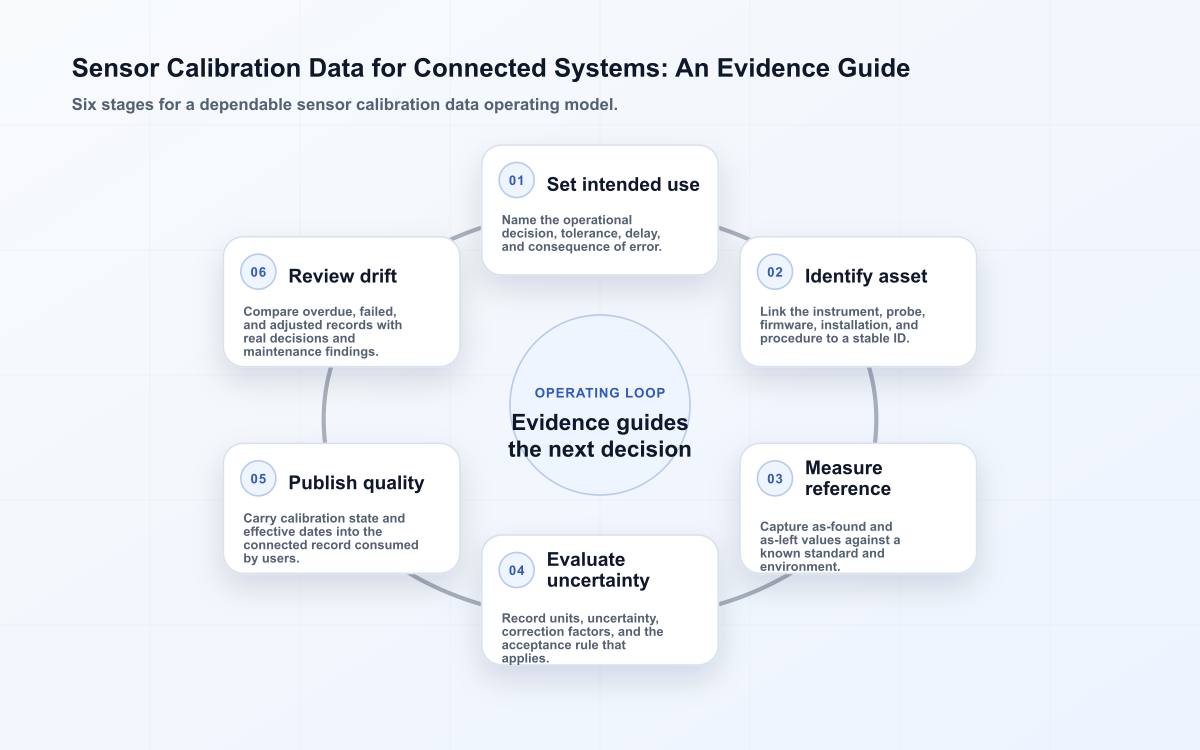 Six-stage sensor calibration data operating diagram.