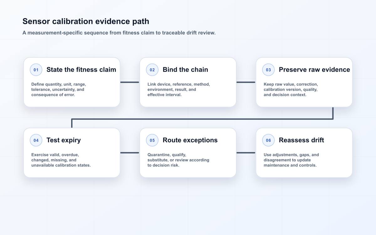 Sensor calibration evidence path