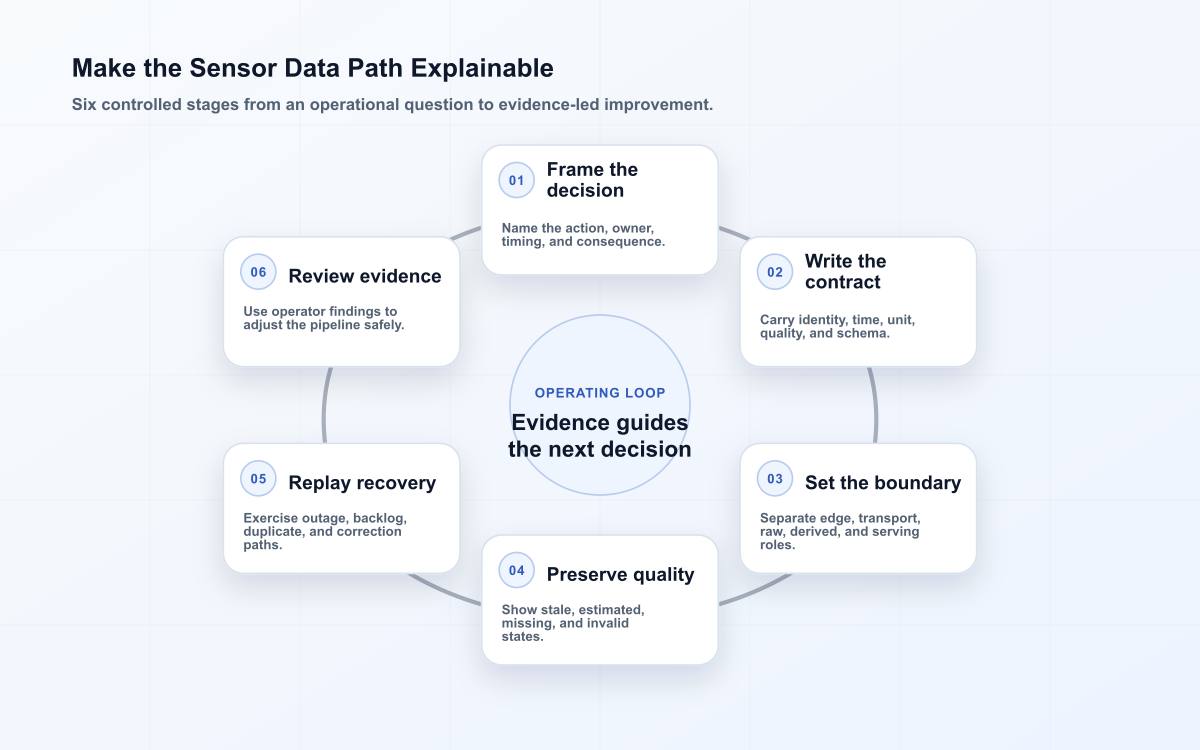 Make the Sensor Data Path Explainable