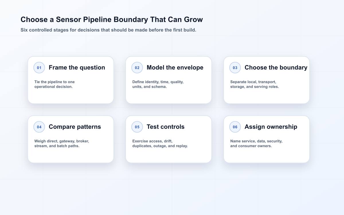 Six-stage sensor data pipeline first-build decision path.