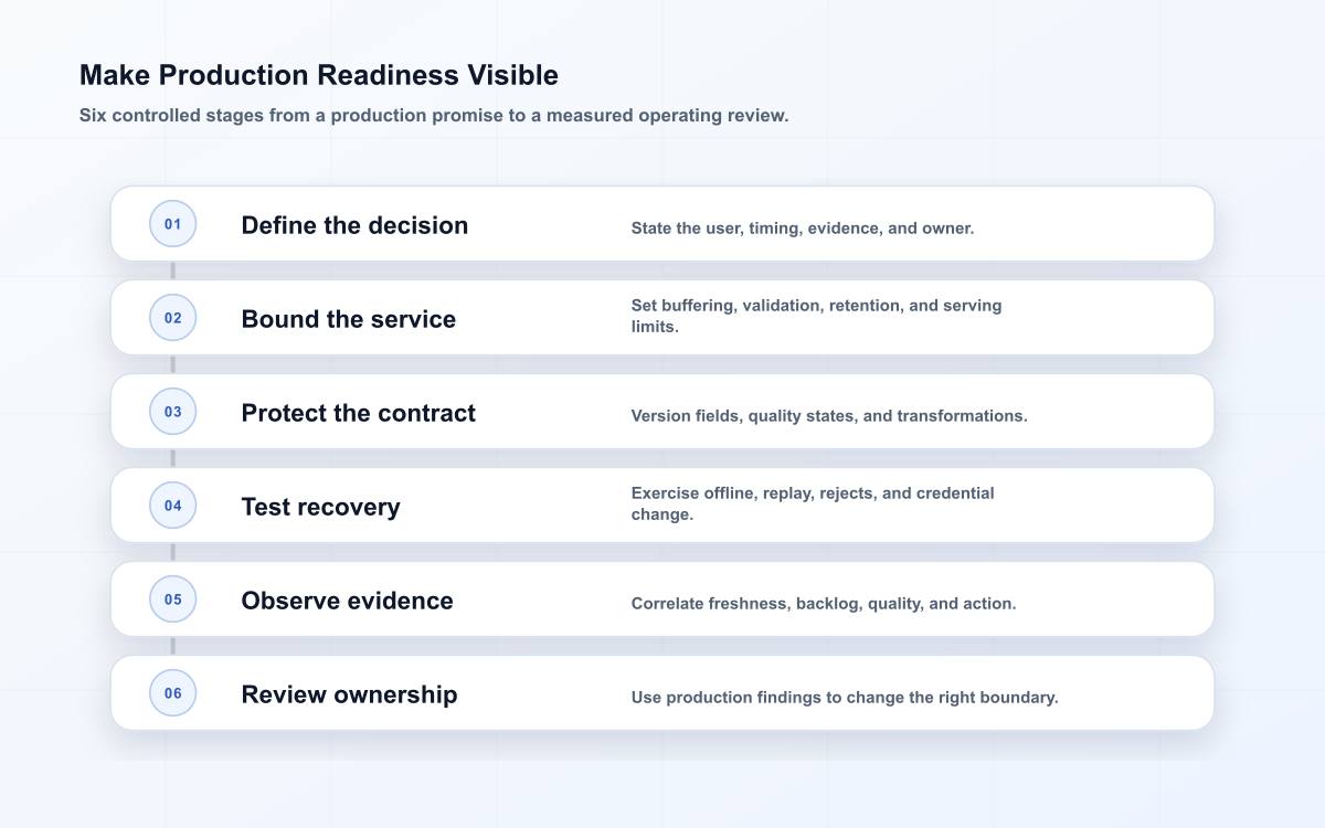 Six-stage sensor data pipeline production gate from decision through review.