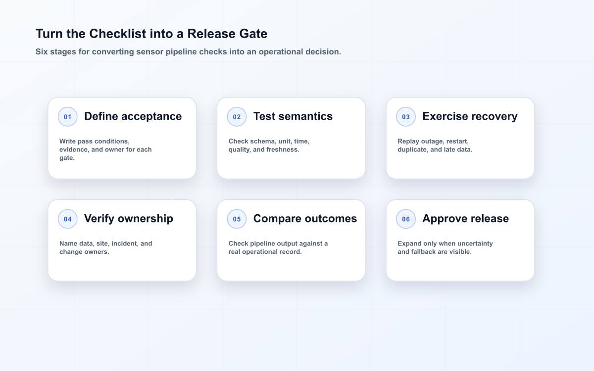 Turn the Checklist into a Release Gate