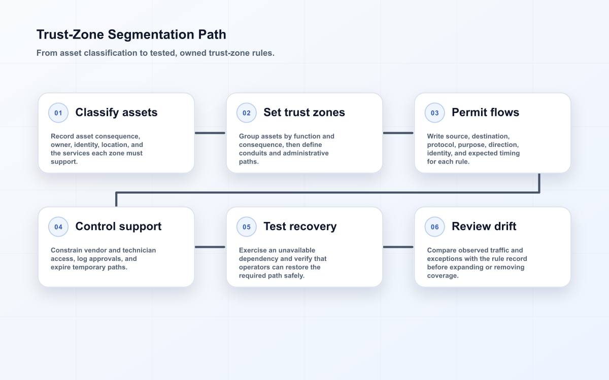 Trust-Zone Segmentation Path