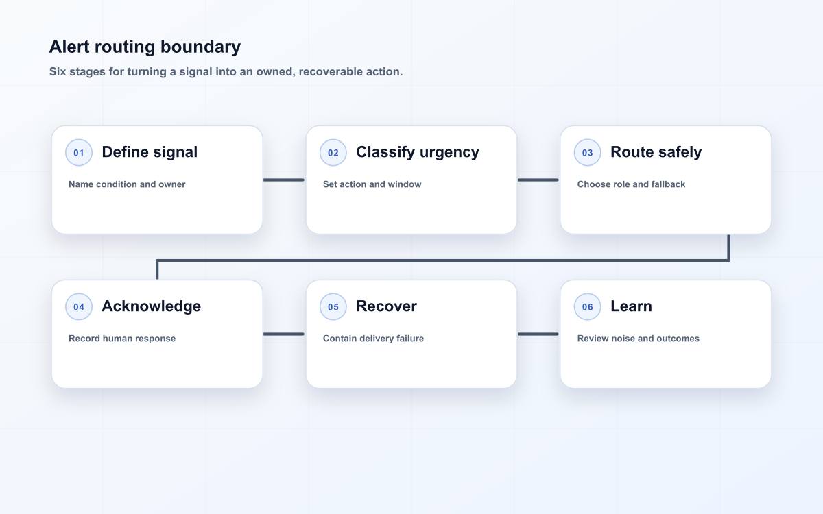 Alert routing boundary