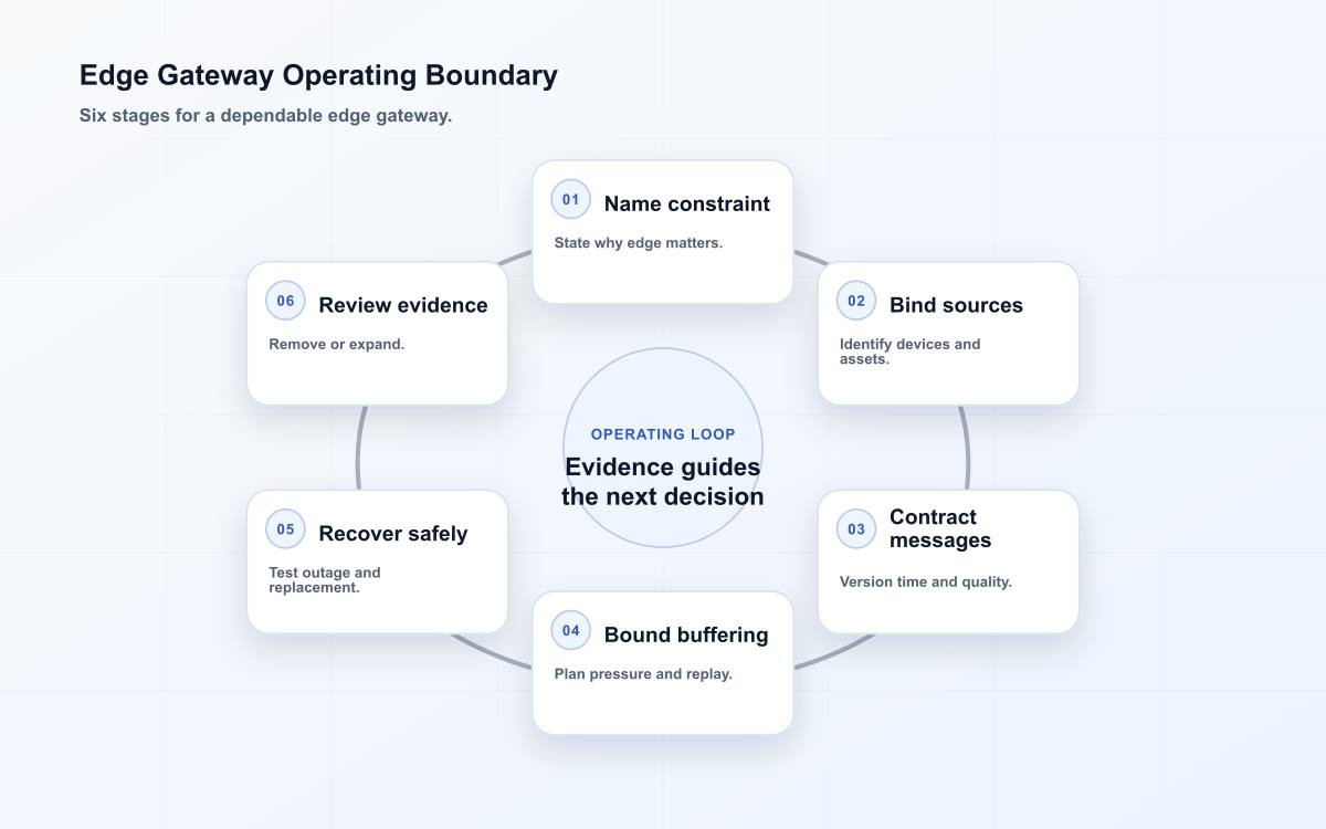 Edge Gateway Operating Boundary