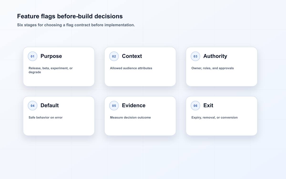 Feature flags before-build decisions