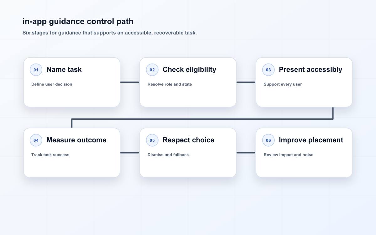 in-app guidance operating path
