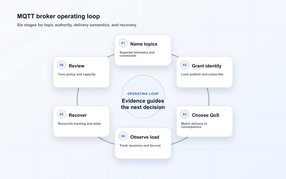 MQTT broker operating loop