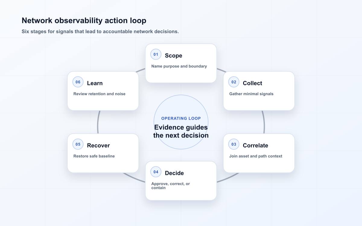 Network observability action loop