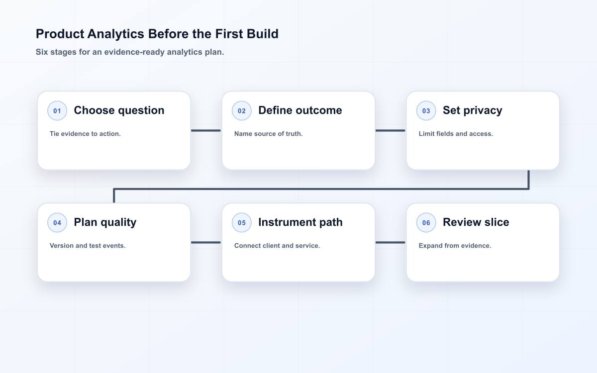 Product Analytics Before the First Build
