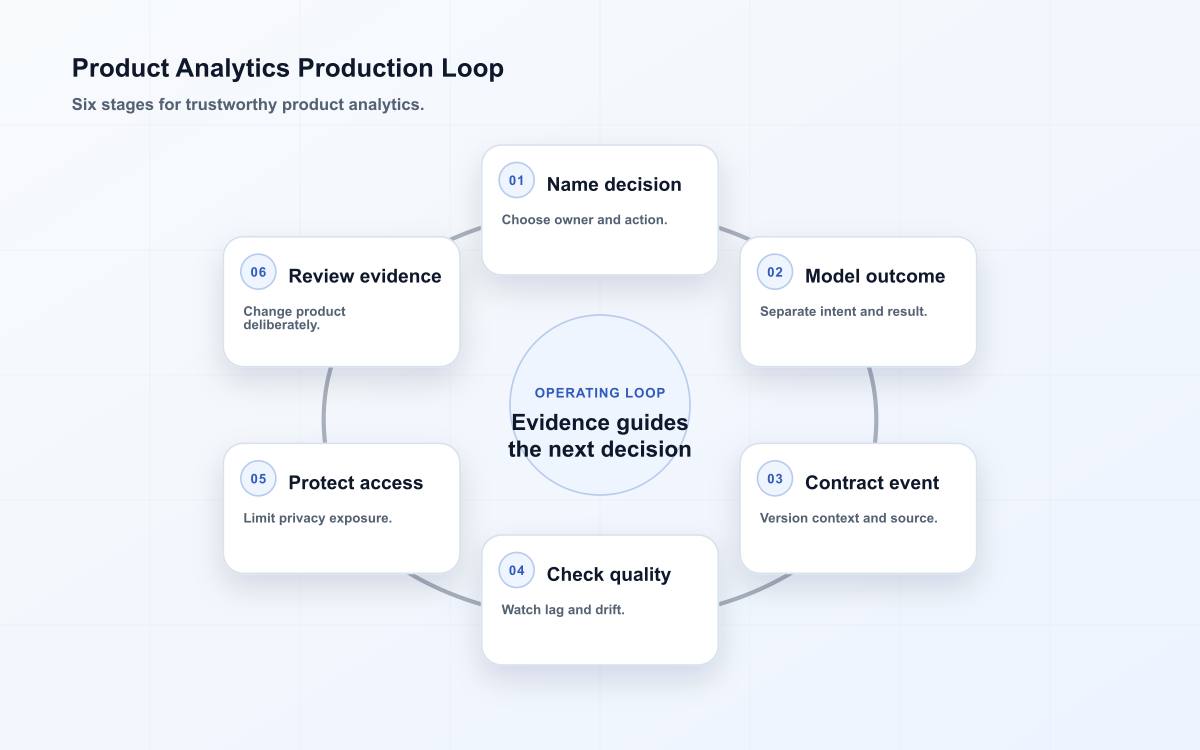 Product Analytics Production Loop