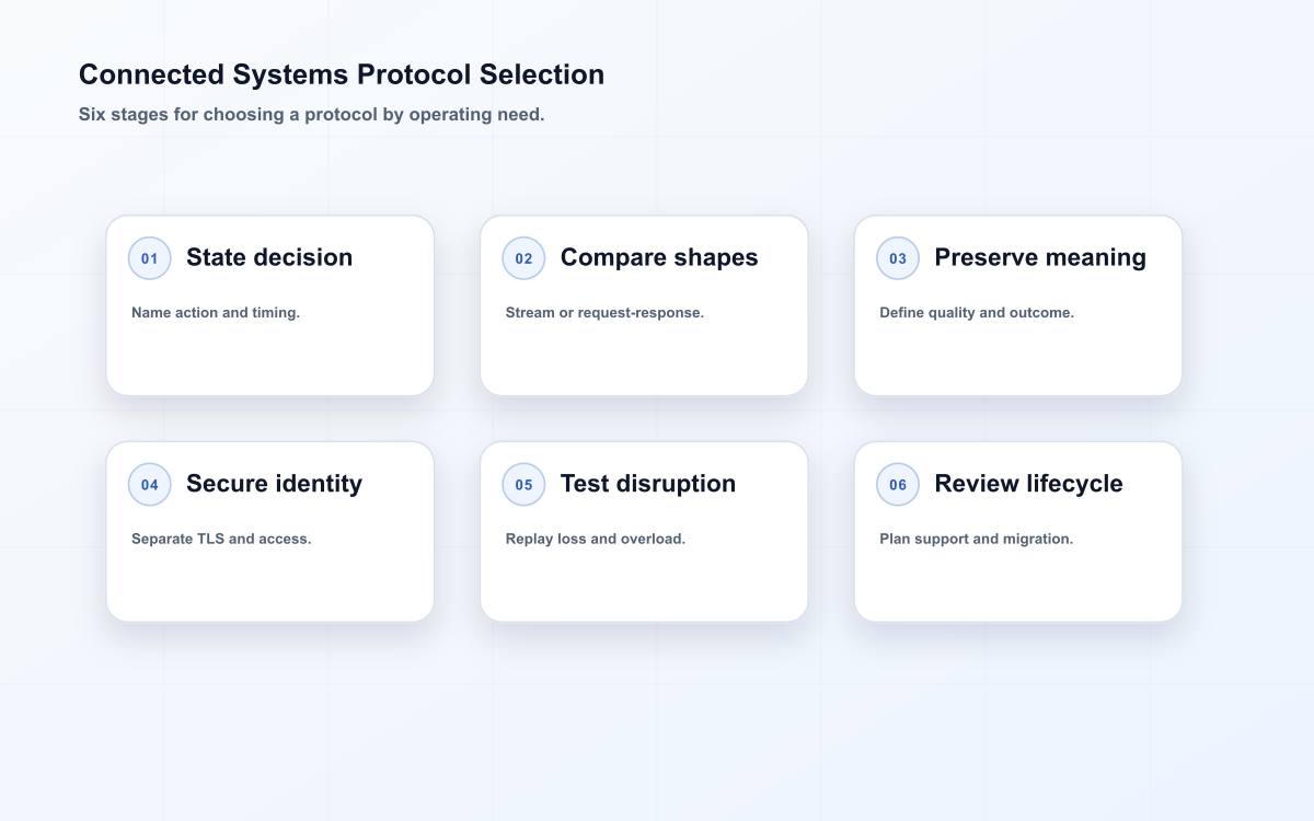 Connected Systems Protocol Selection