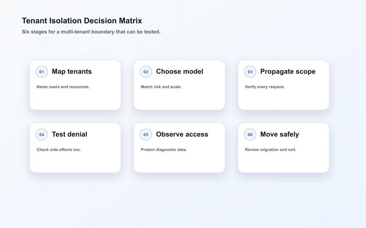 Tenant Isolation Decision Matrix