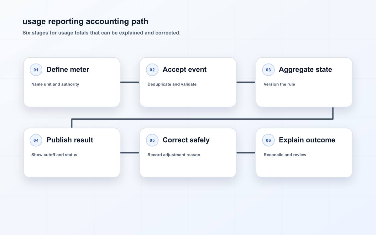 usage reporting operating path
