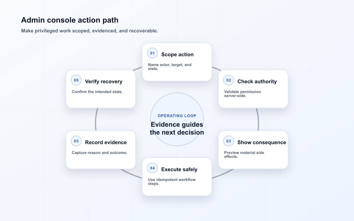 Admin console action path