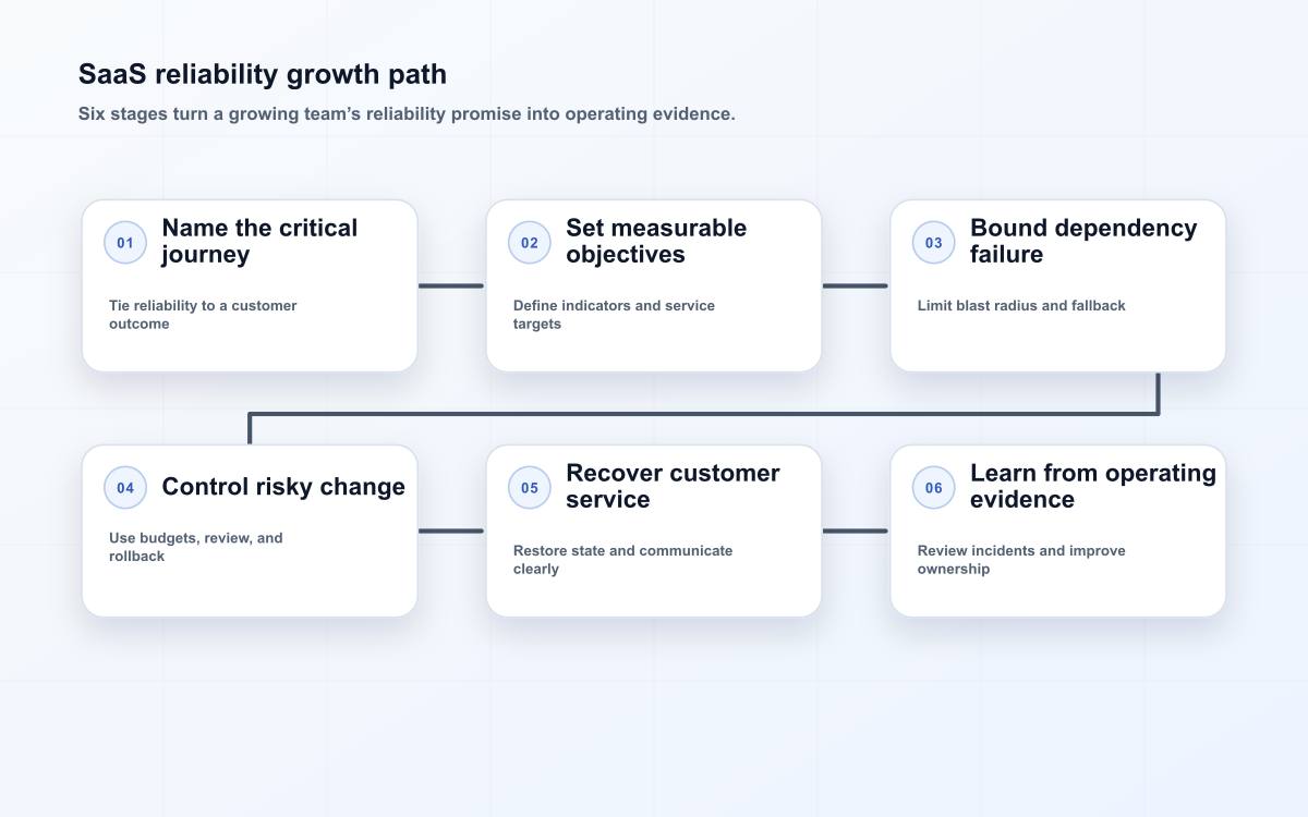 SaaS reliability growth path