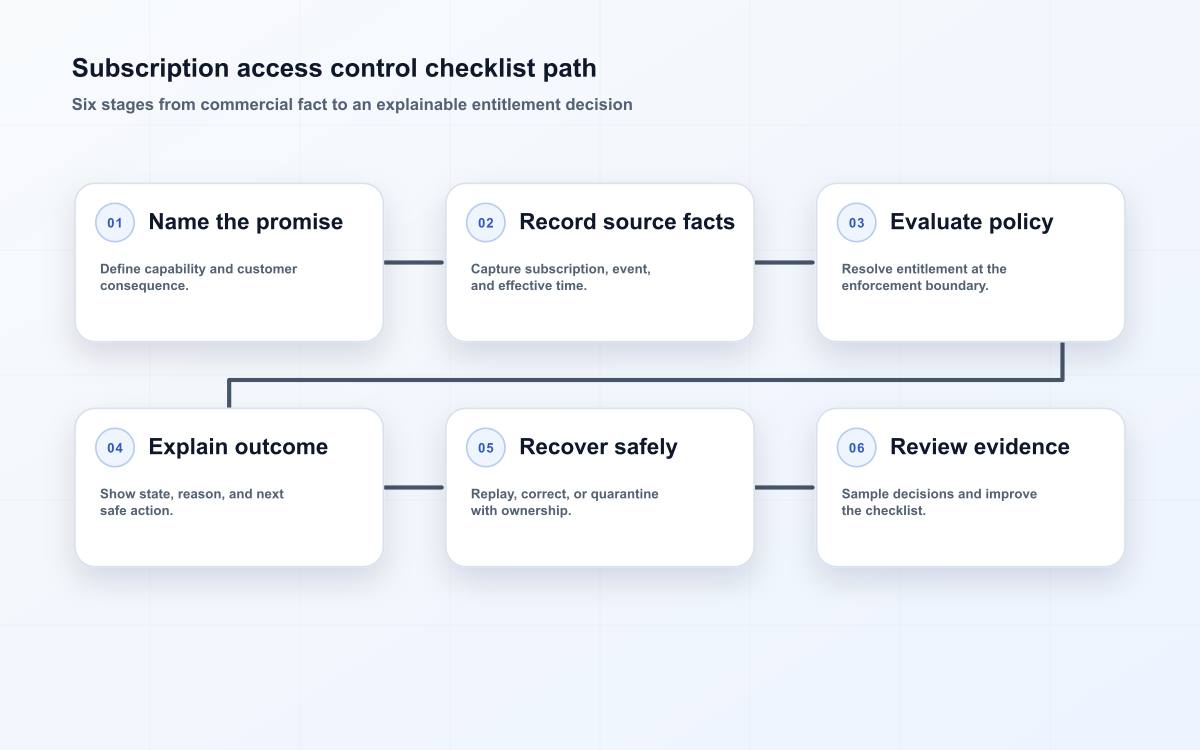 subscription access control operating path