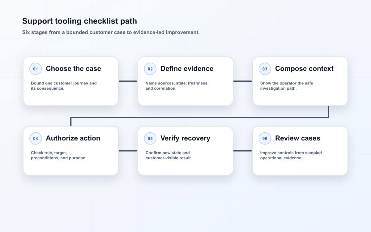 Support tooling checklist path