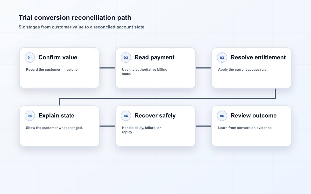 trial conversion operating path