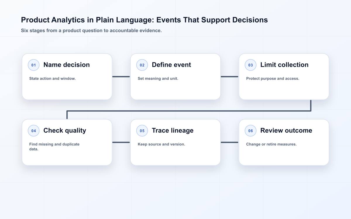 Product Analytics in Plain Language: Events That Support Decisions