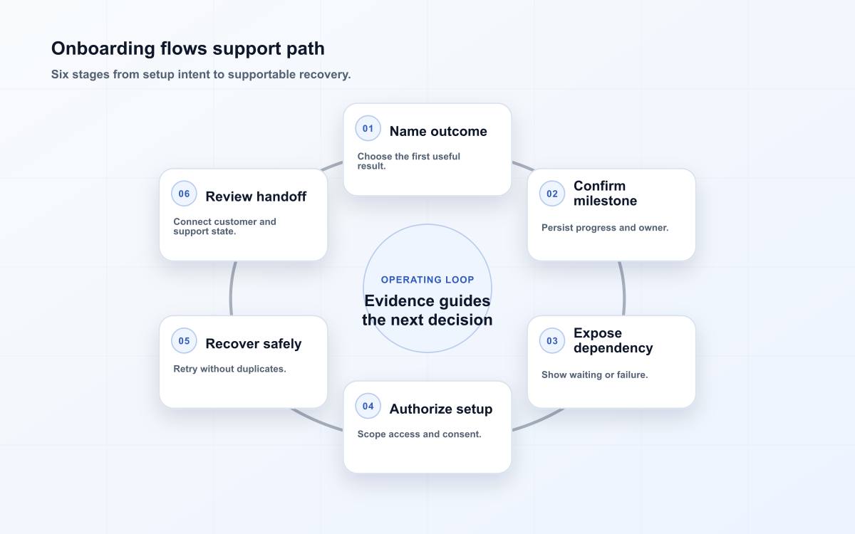 Onboarding state and recovery flow