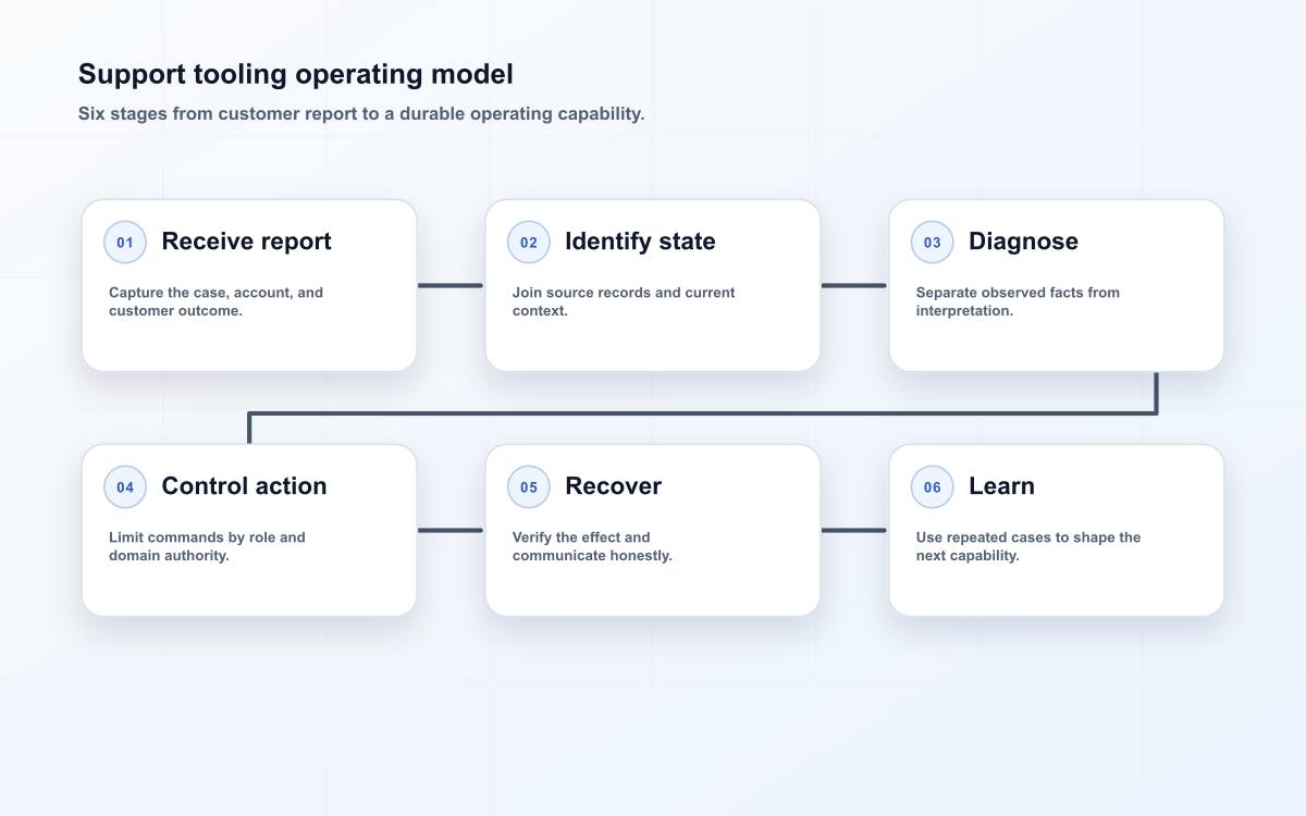 Support tooling operating model