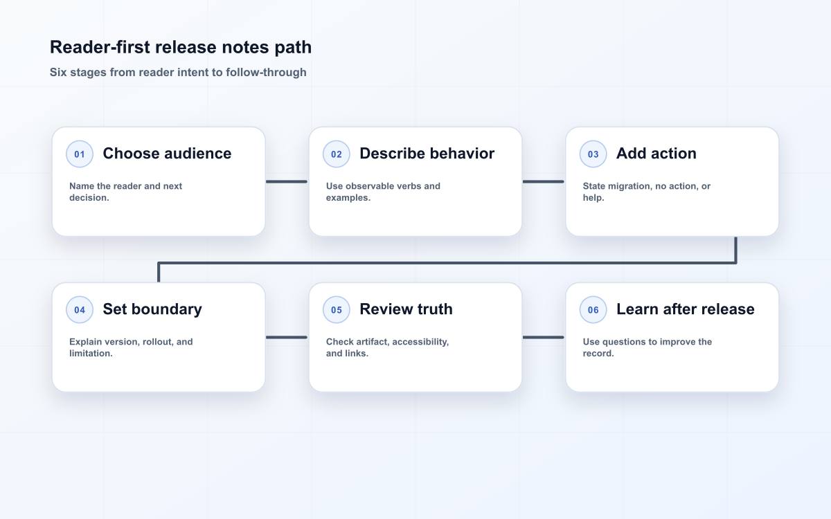 Reader-first release notes path