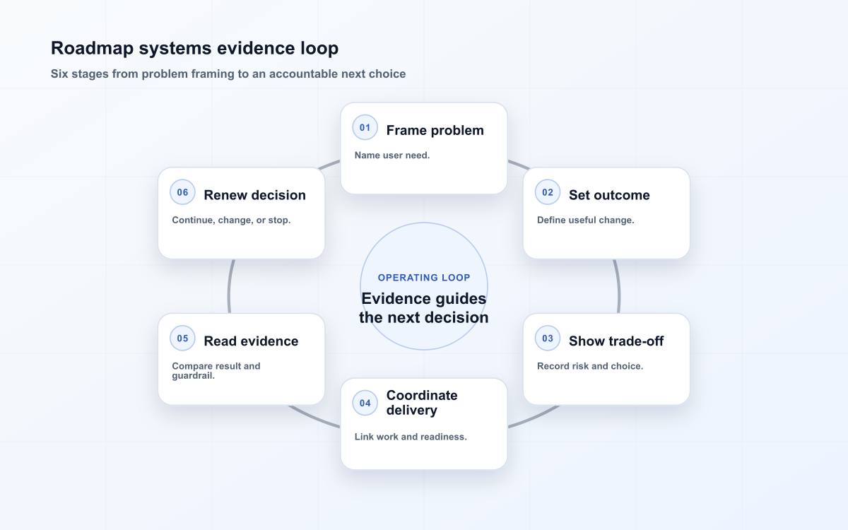 Roadmap systems evidence loop