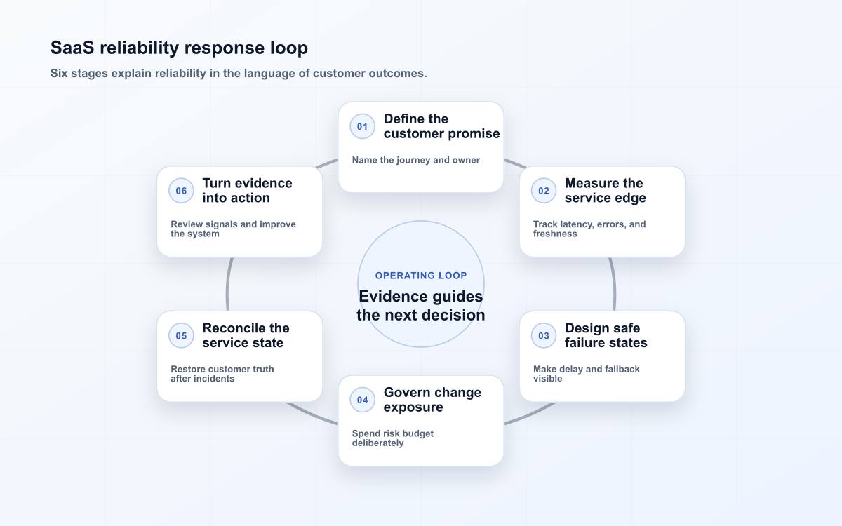 SaaS reliability response loop