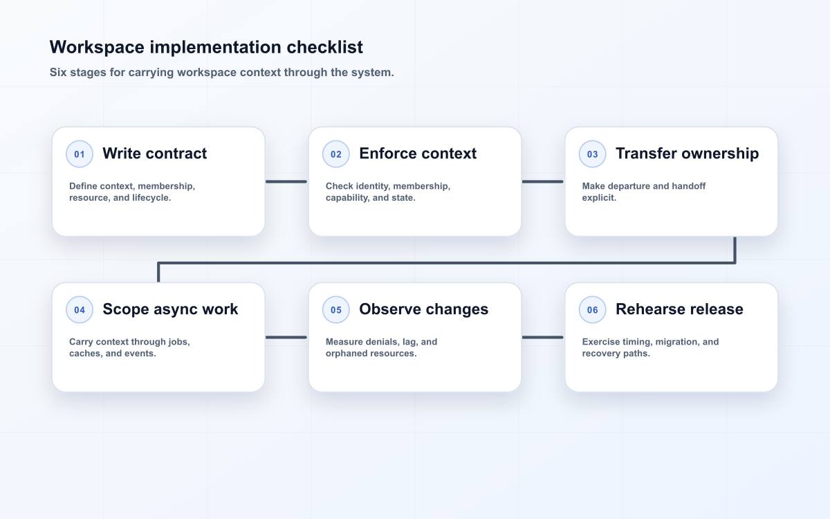 Workspace implementation checklist