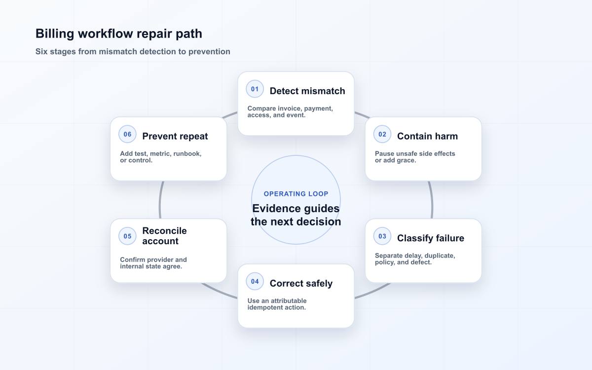 Billing workflow repair path