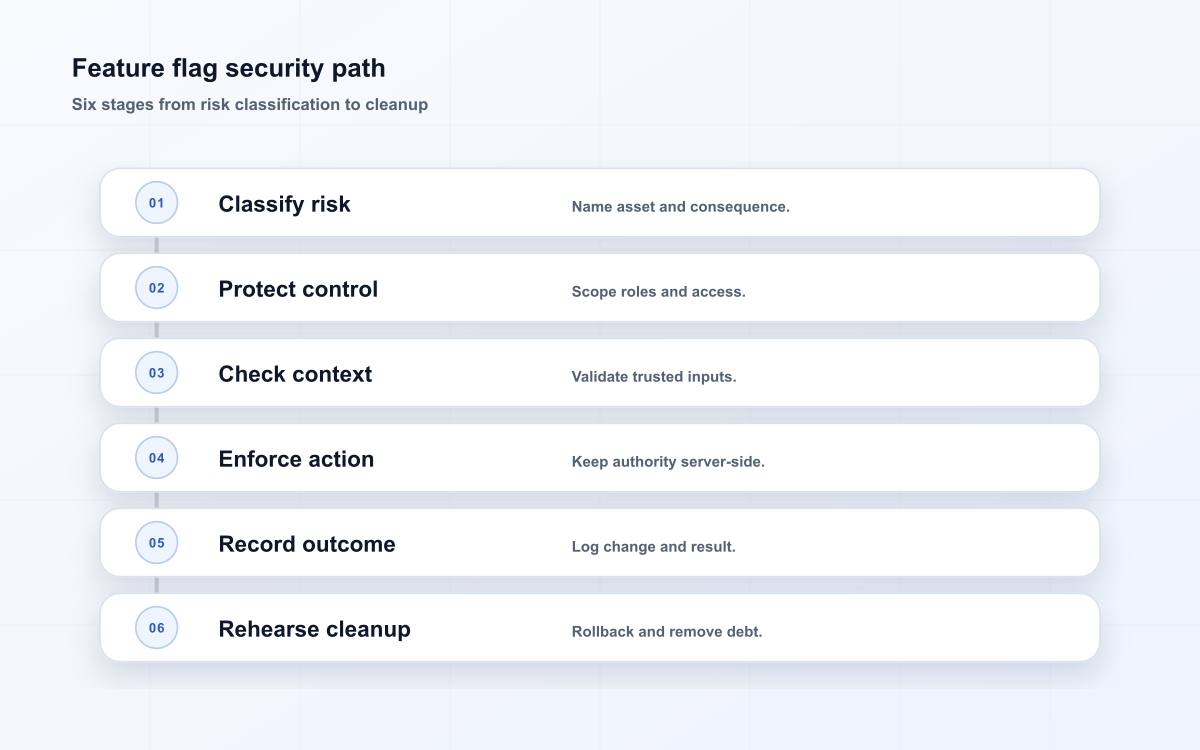 Feature flag security path