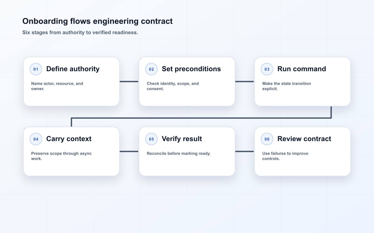 onboarding flows operating model