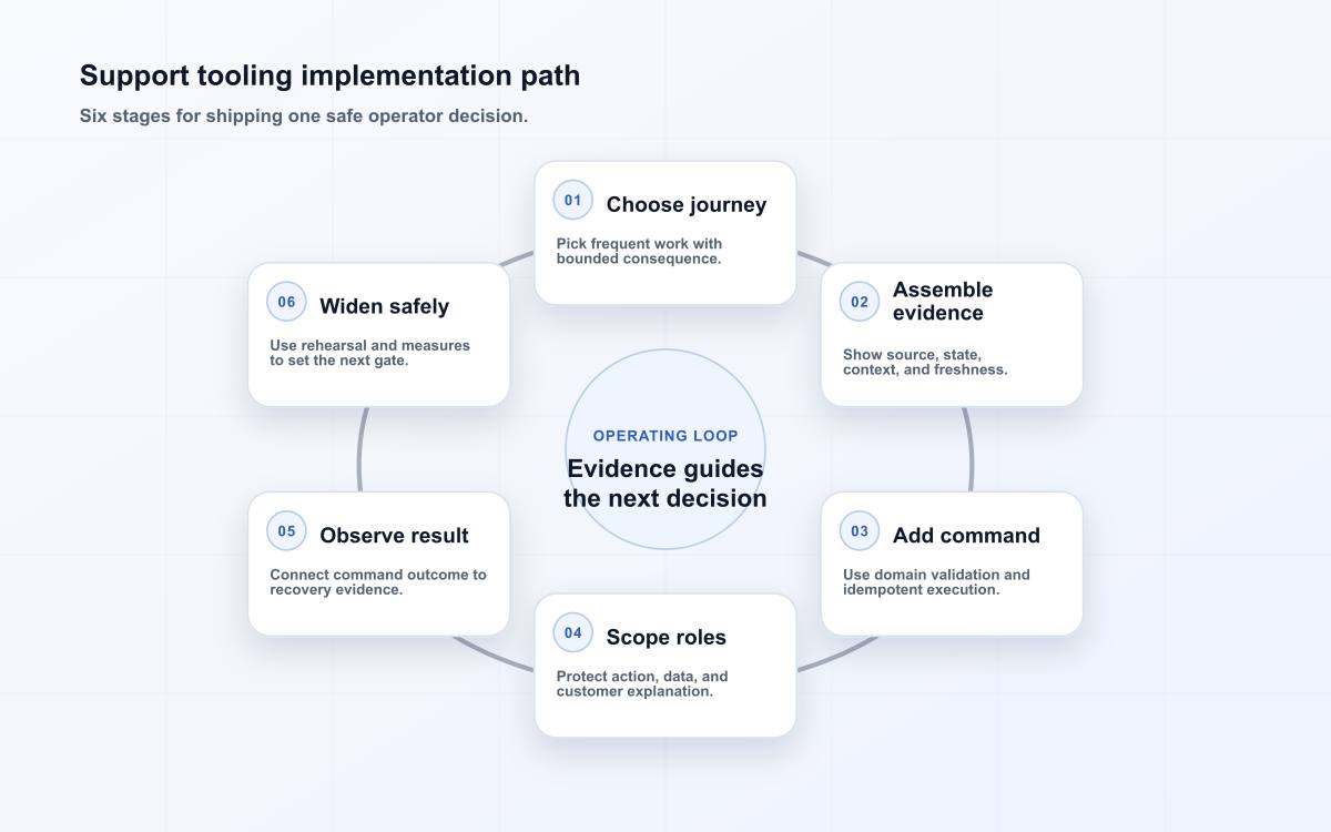 Support tooling implementation path
