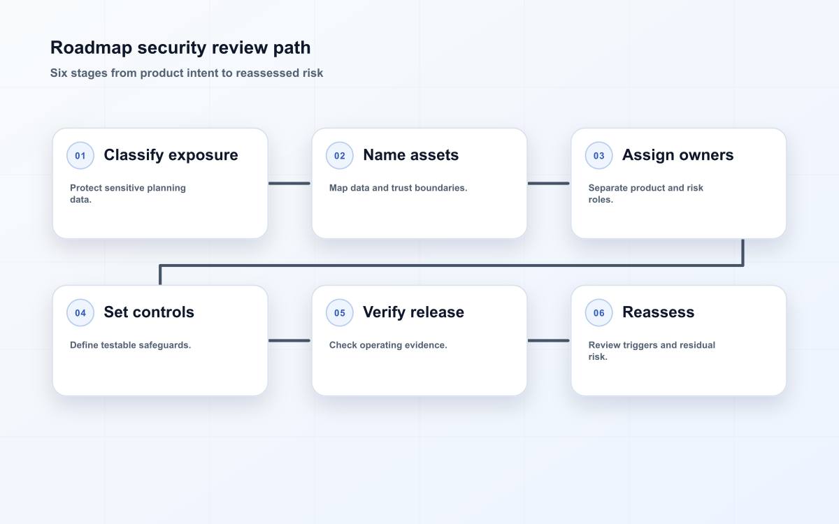Roadmap security review path