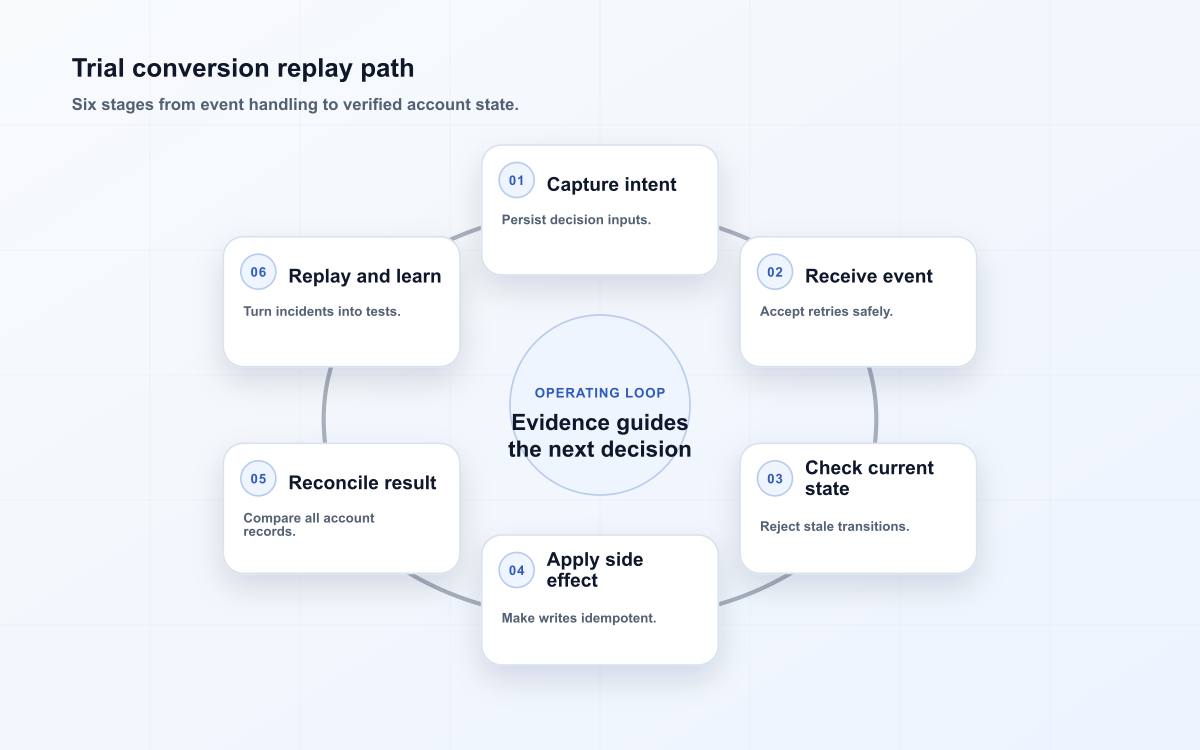 trial conversion operating diagram